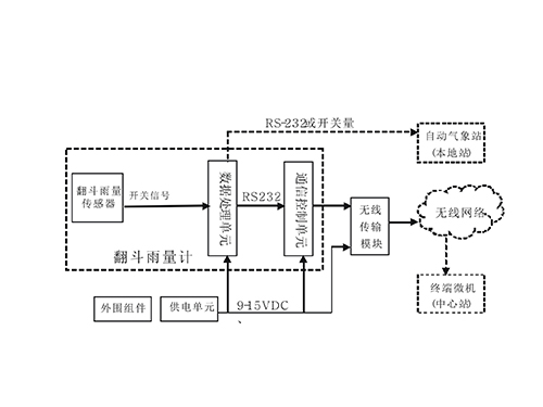 DSD23型翻斗式自動(dòng)雨量站